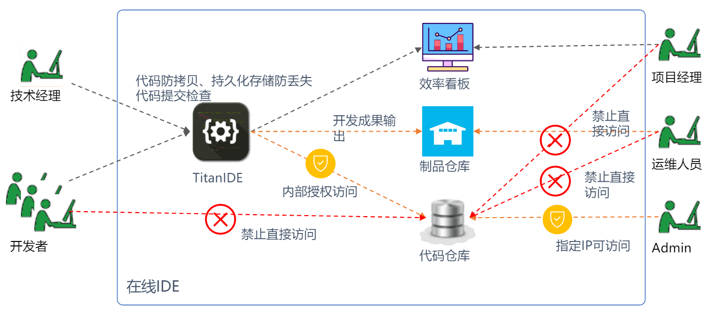 TitanIDE代码安全解决方案 TitanIDE代码安全解决方案