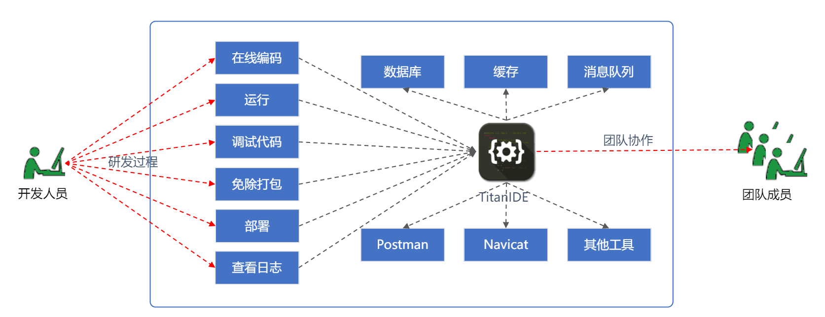 TitanIDE代码安全解决方案 TitanIDE代码安全解决方案
