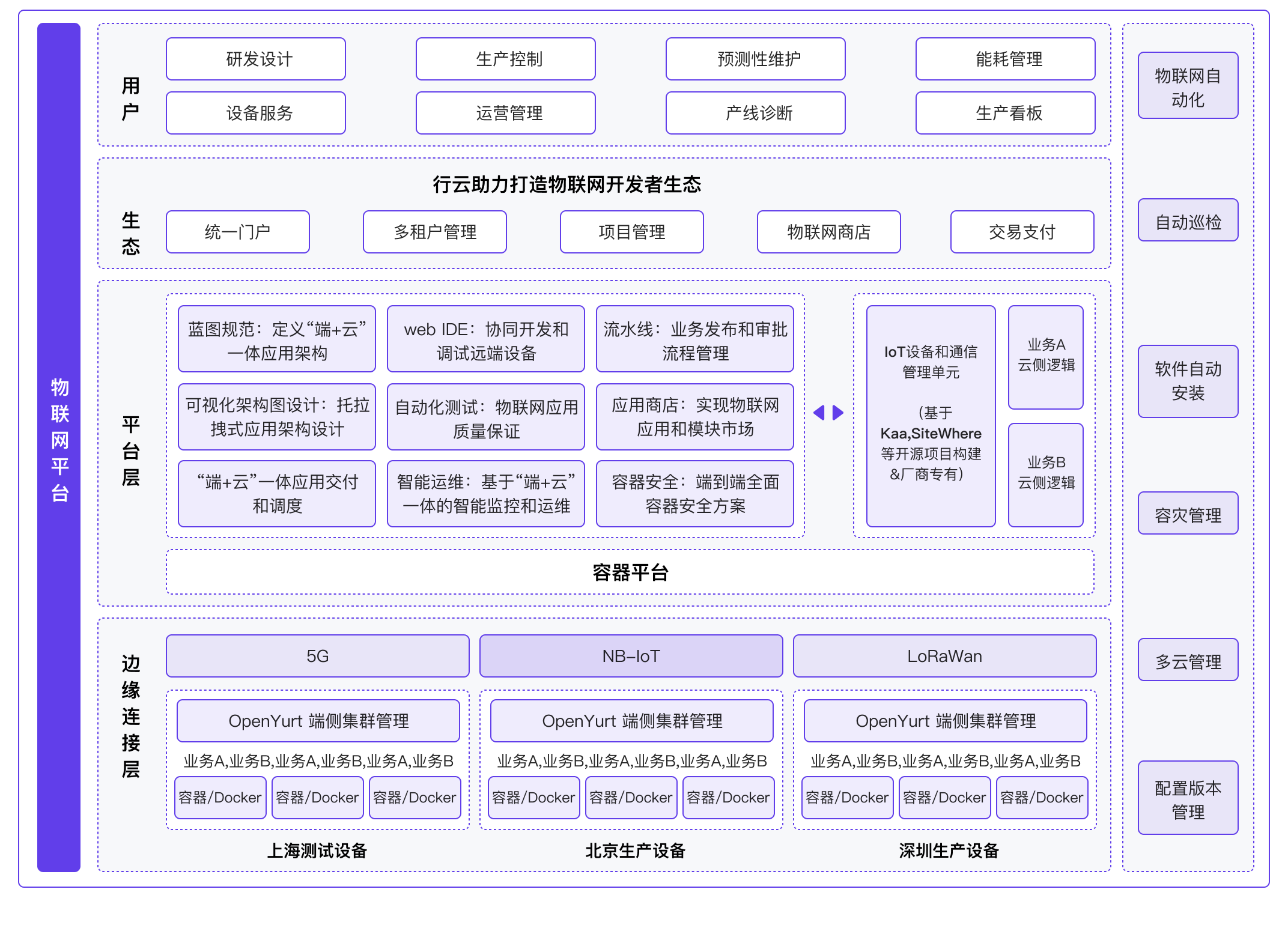 物联网应用生命周期管理 物联网应用生命周期管理