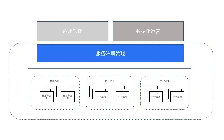 微服务架构 微服务架构