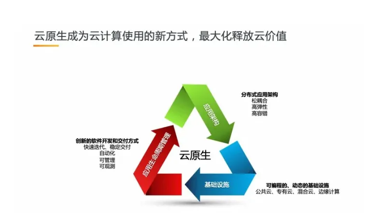 云原生架构与微服务架构区别 云原生架构与微服务架构区别