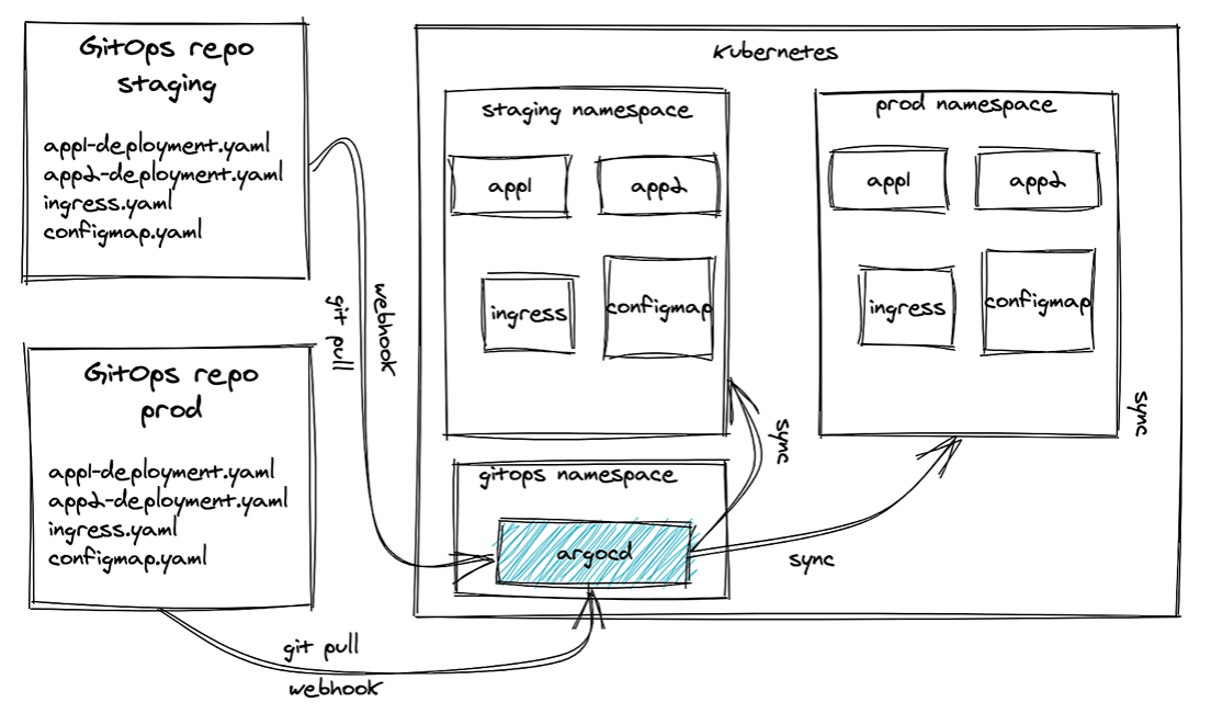 Kubernetes DevOps CD工具对比选型 Kubernetes DevOps CD工具对比选型