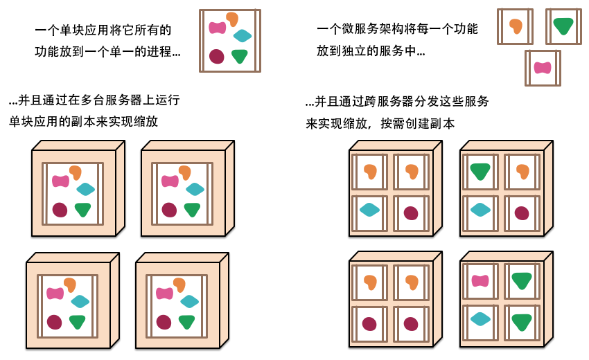 微服务实施 微服务实施