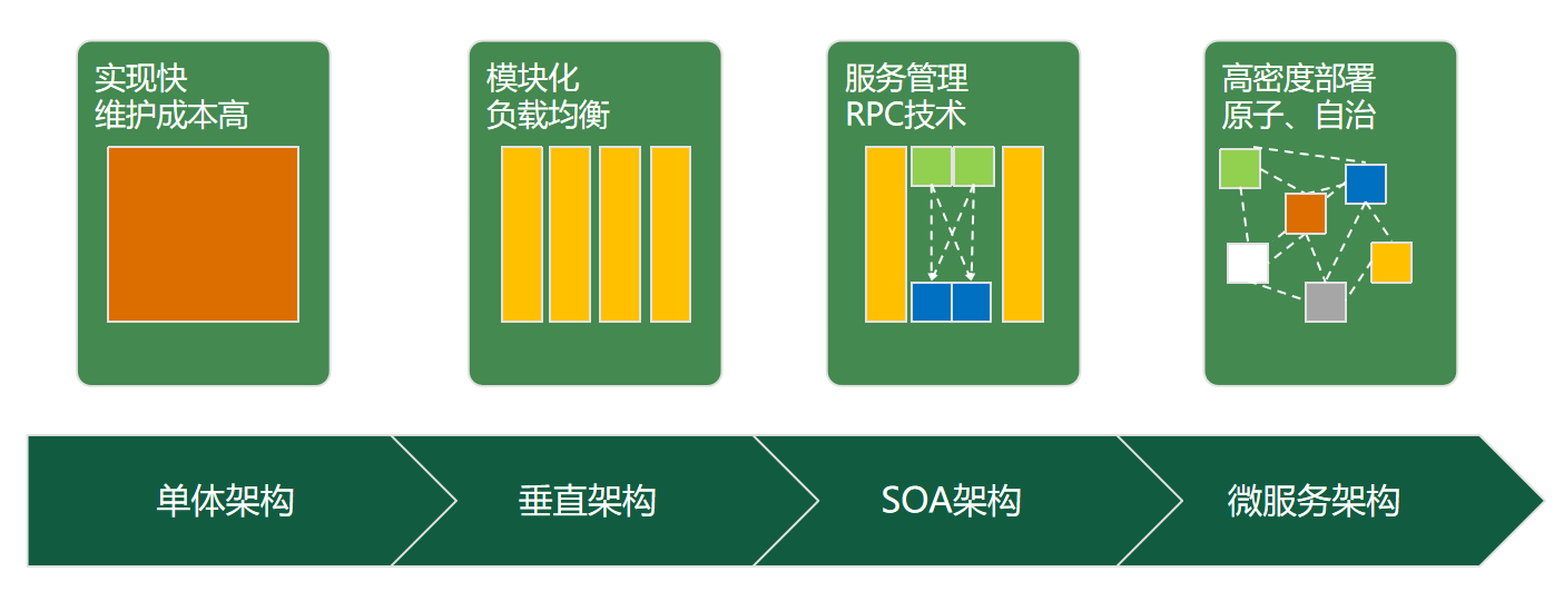 各个架构特点 各个架构特点