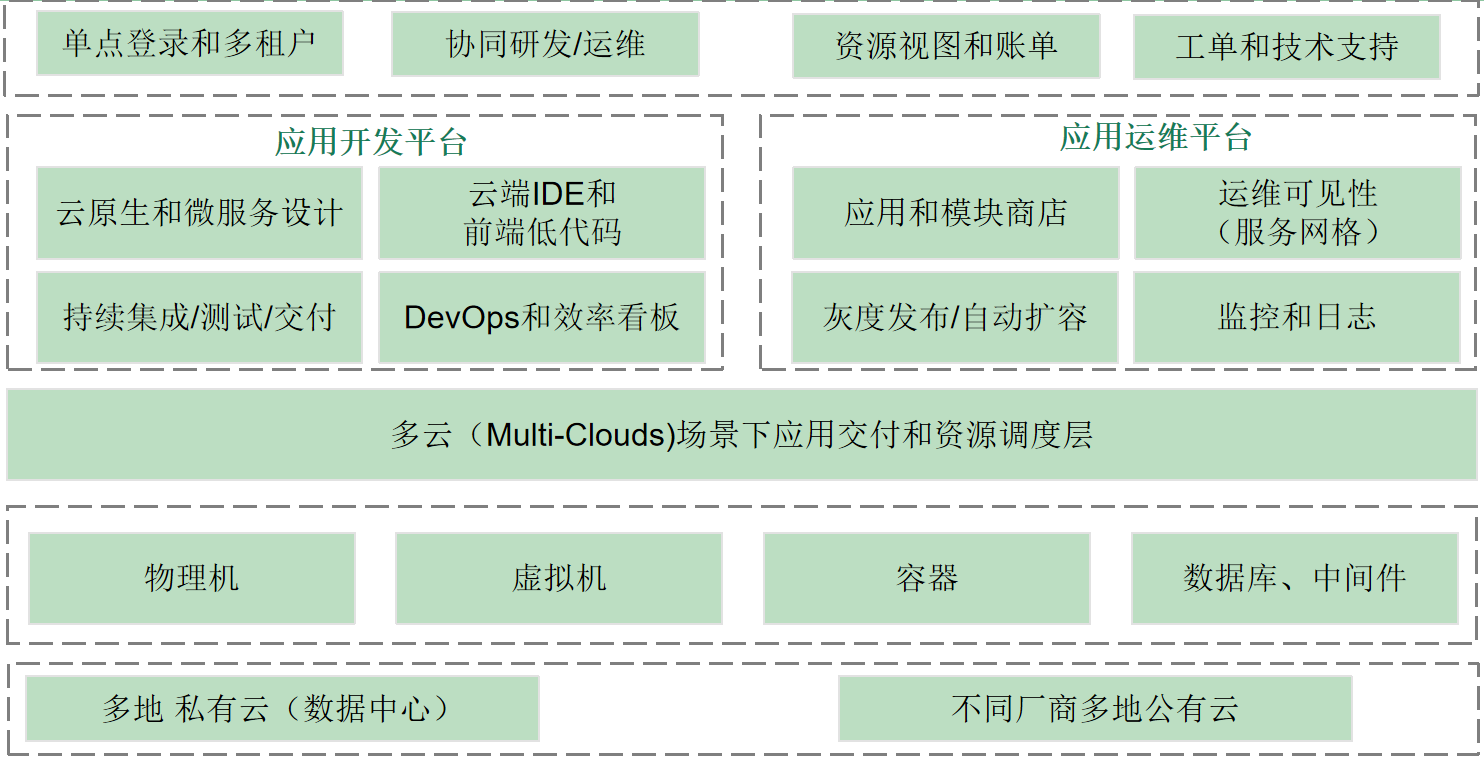 云原生解决方案 云原生解决方案