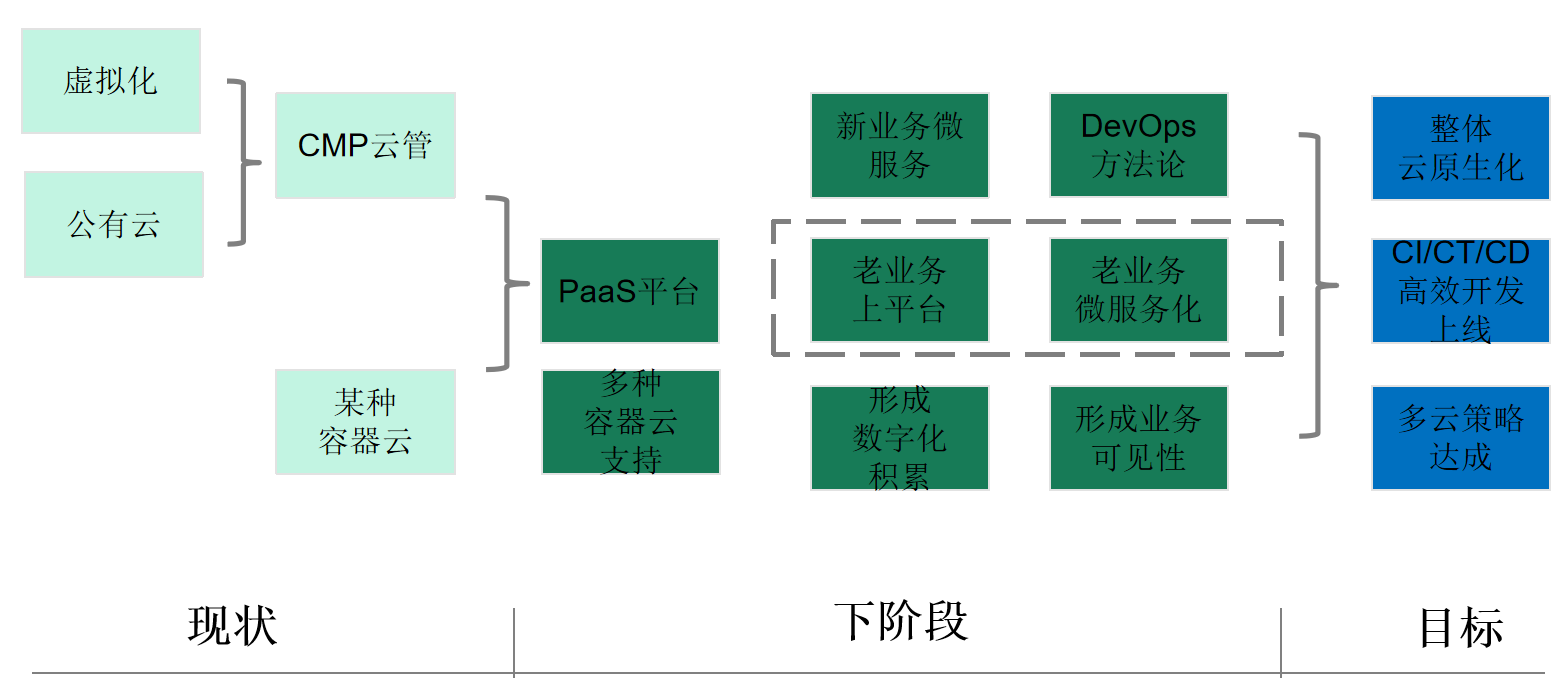 PaaS建设思路 PaaS建设思路