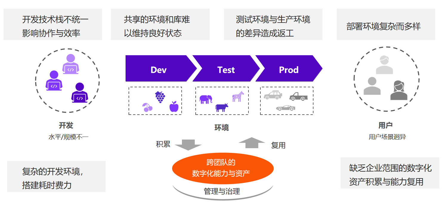云原生赋能车企 云原生赋能车企