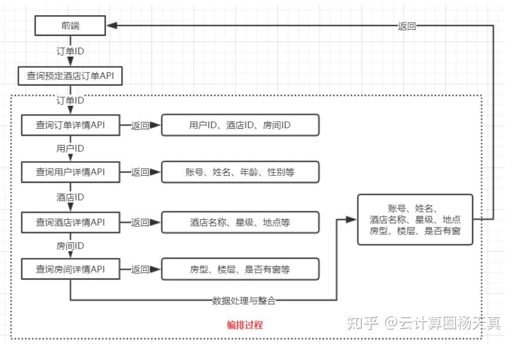 API编排 API编排