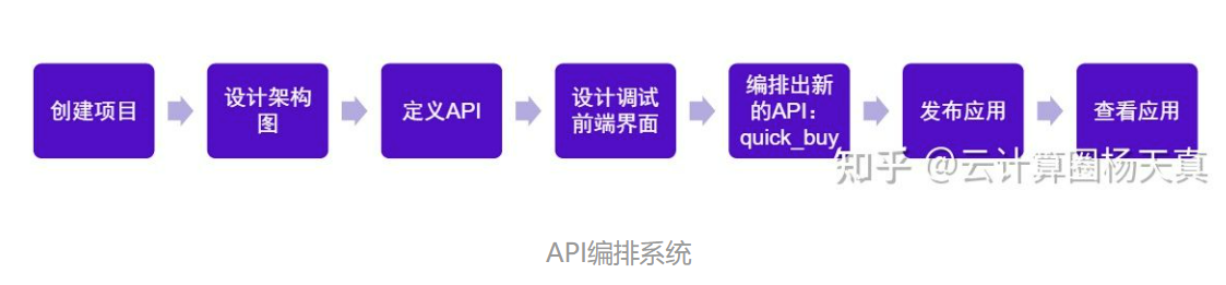 API编排 API编排