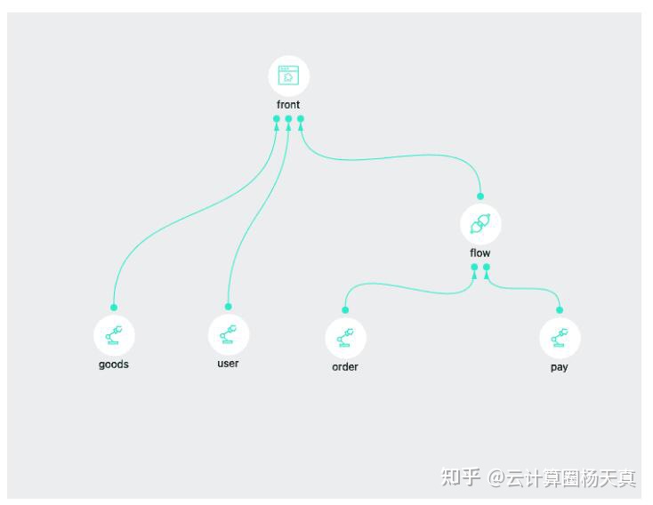 API编排 API编排