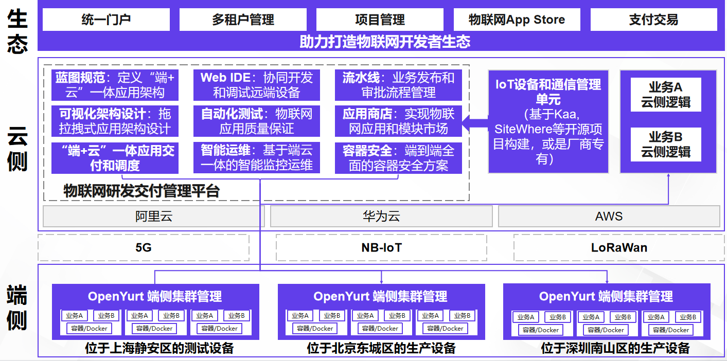 物联网应用交付平台 物联网应用交付平台