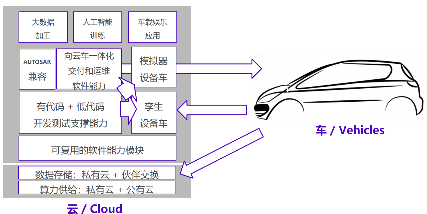 车云一体化交付平台 车云一体化交付平台