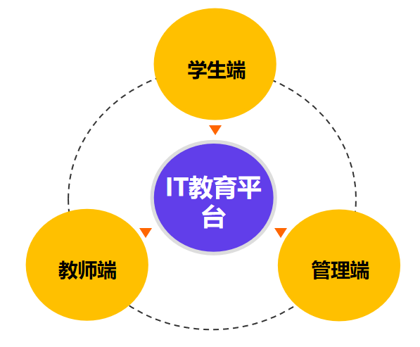IT教育解决方案 IT教育解决方案