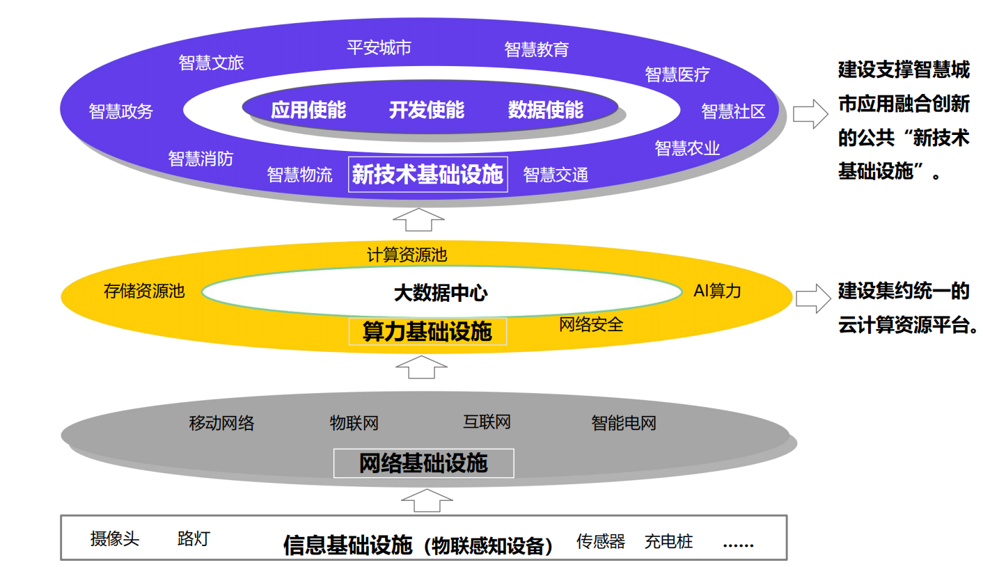 智慧城市平台 智慧城市平台