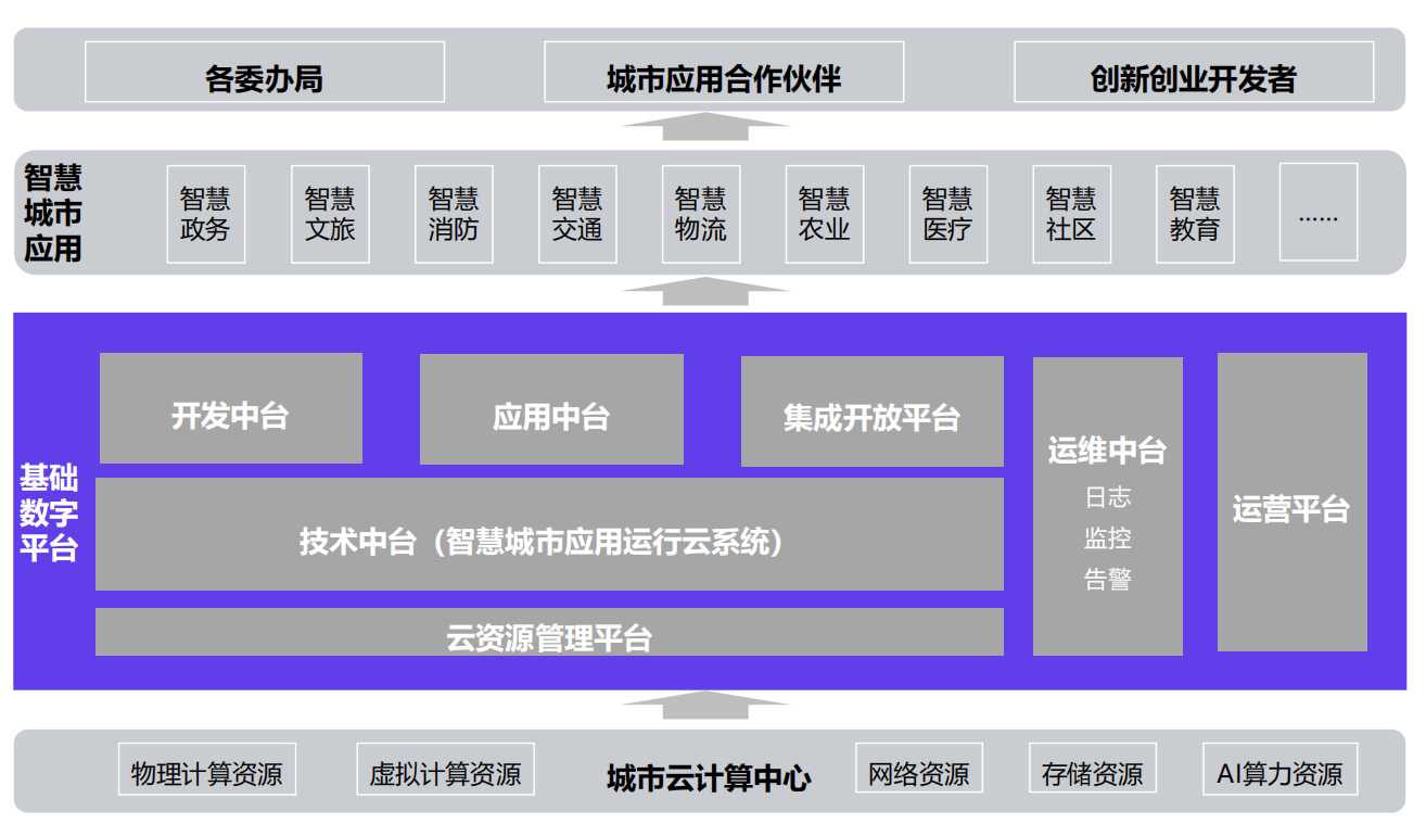 智慧城市数字平台 智慧城市数字平台