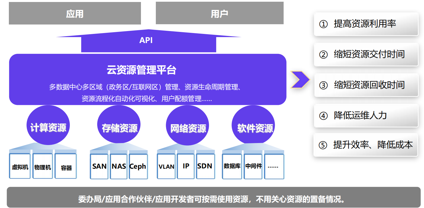 云资源管理平台 云资源管理平台