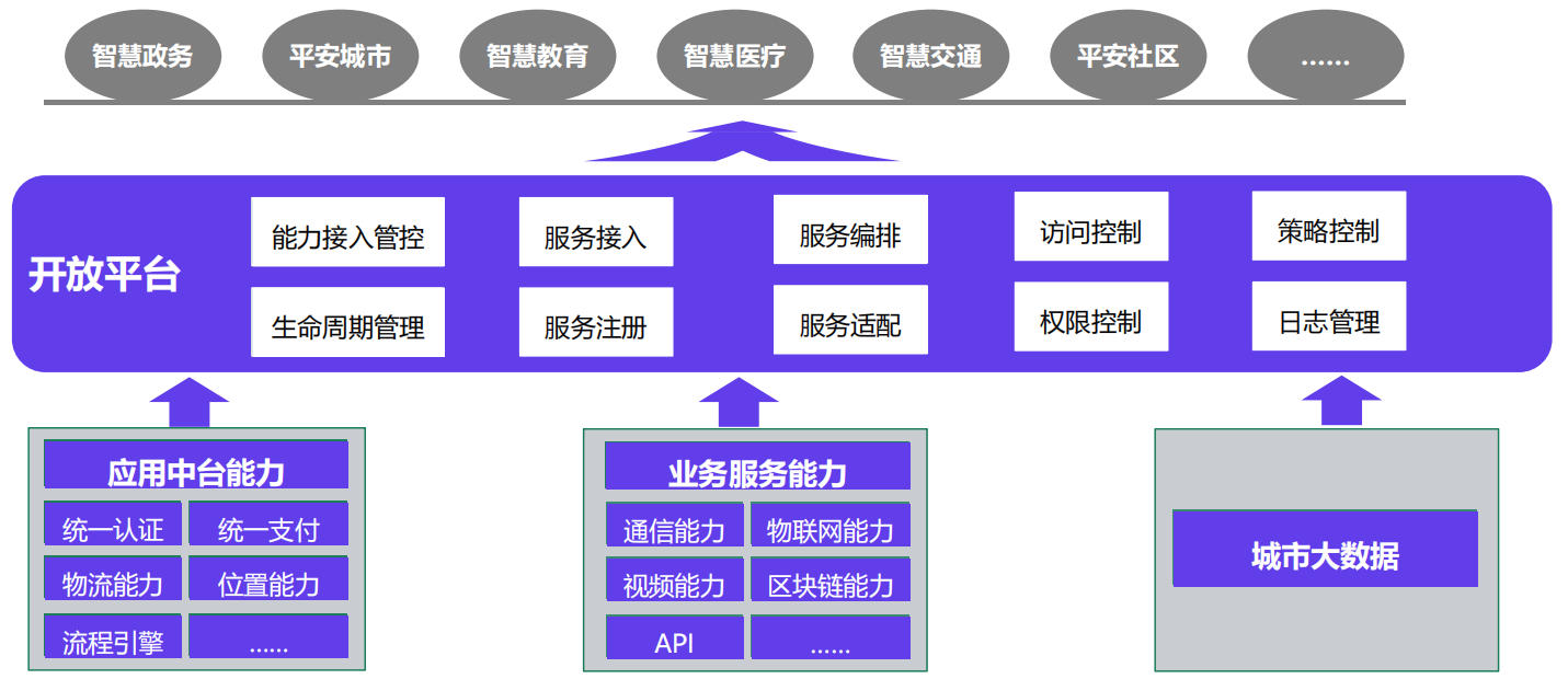 能力开放平台 能力开放平台