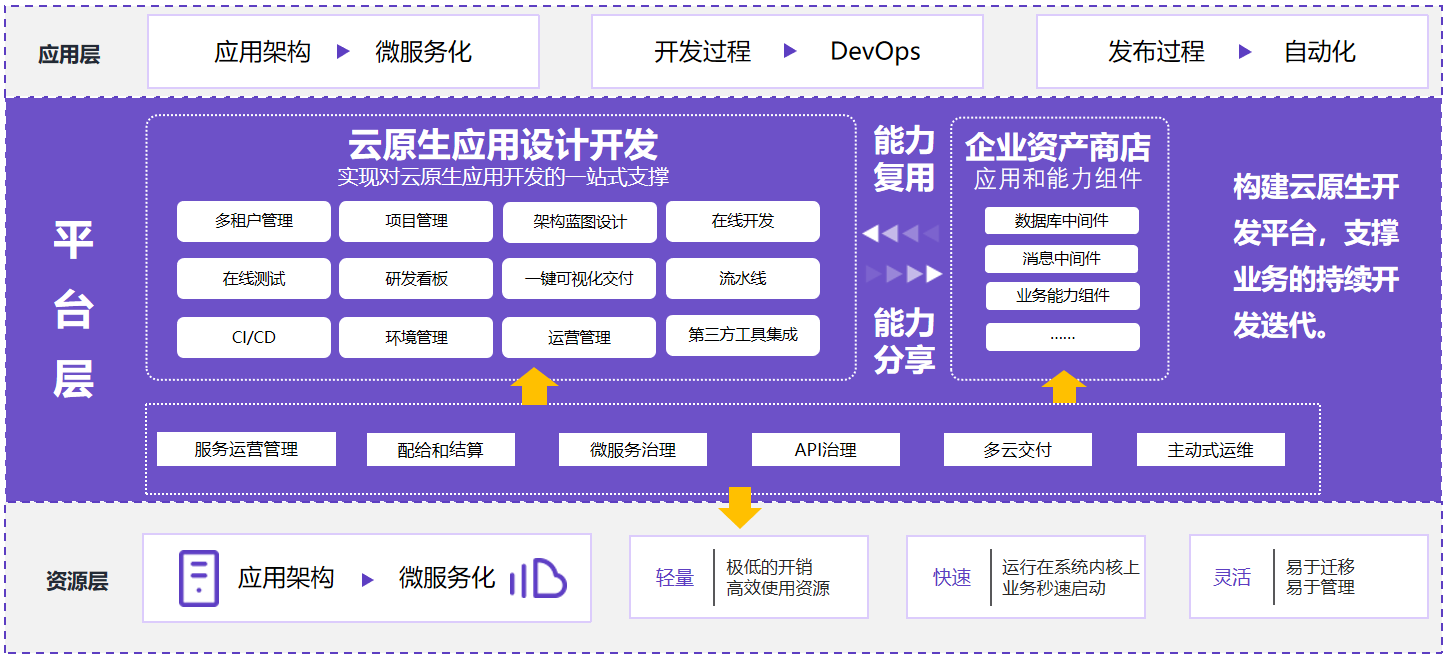 云原生应用转型解决方案 云原生应用转型解决方案