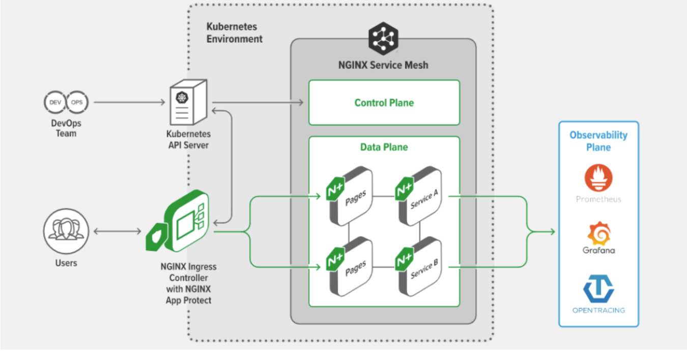 NGINX 架构图(入口控制器与服务网格)(来源:NGINX 文档) NGINX 架构图(入口控制器与服务网格)(来源:NGINX 文档)