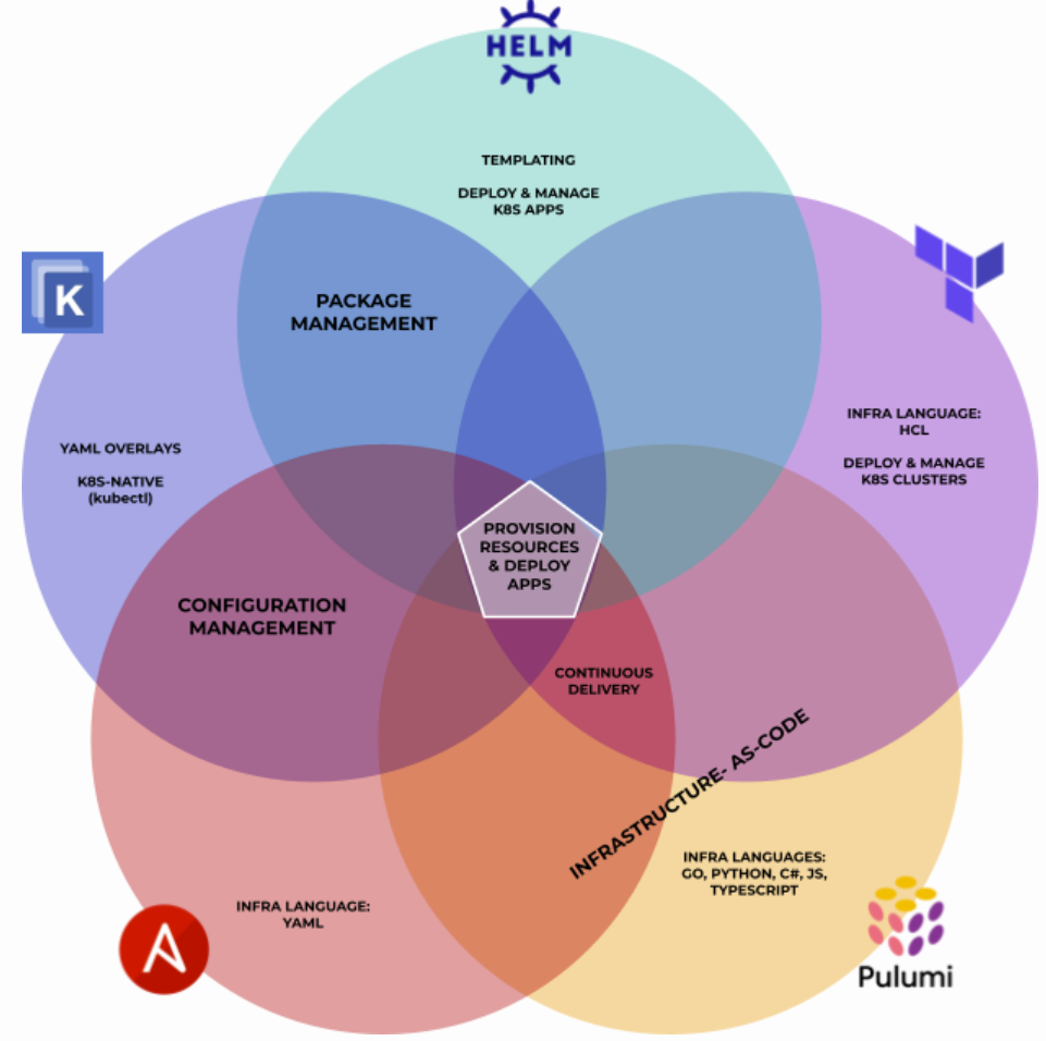 比较各种 Kubernetes 自动化、包和配置工具的非详尽维恩图 (Gedalyah Reback) 比较各种 Kubernetes 自动化、包和配置工具的非详尽维恩图 (Gedalyah Reback)