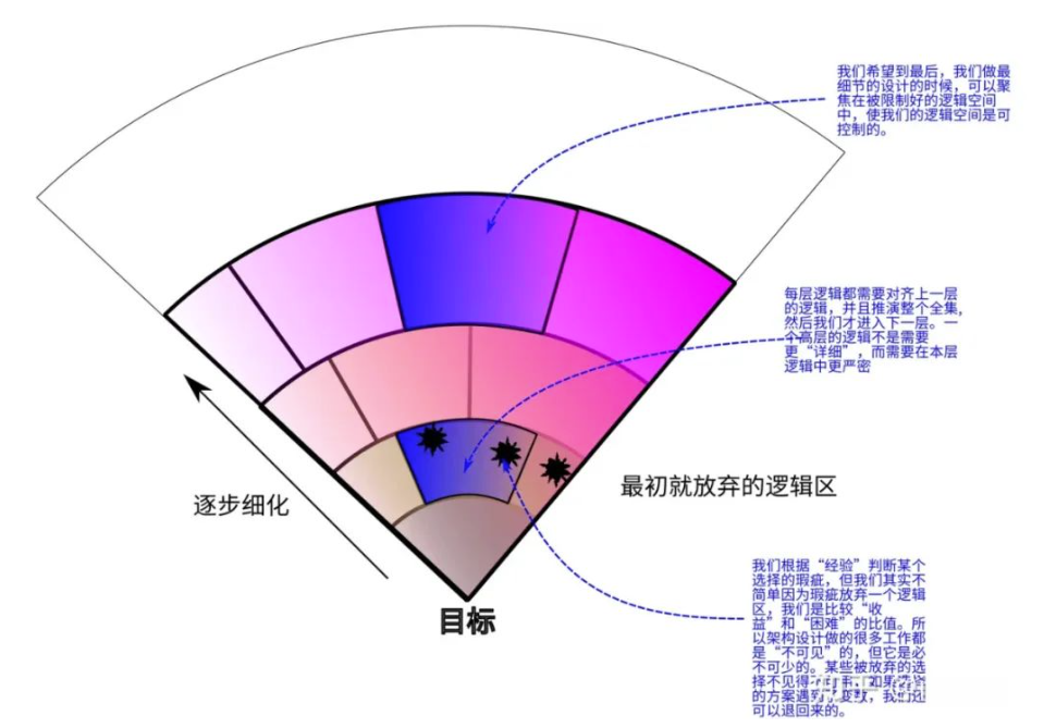 应用架构设计 应用架构设计