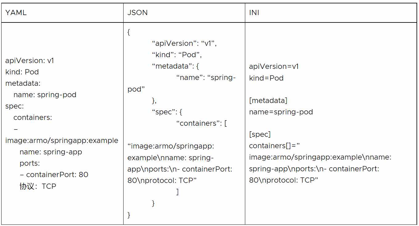 YAML 中的 Kubernetes 配置定义 YAML 中的 Kubernetes 配置定义