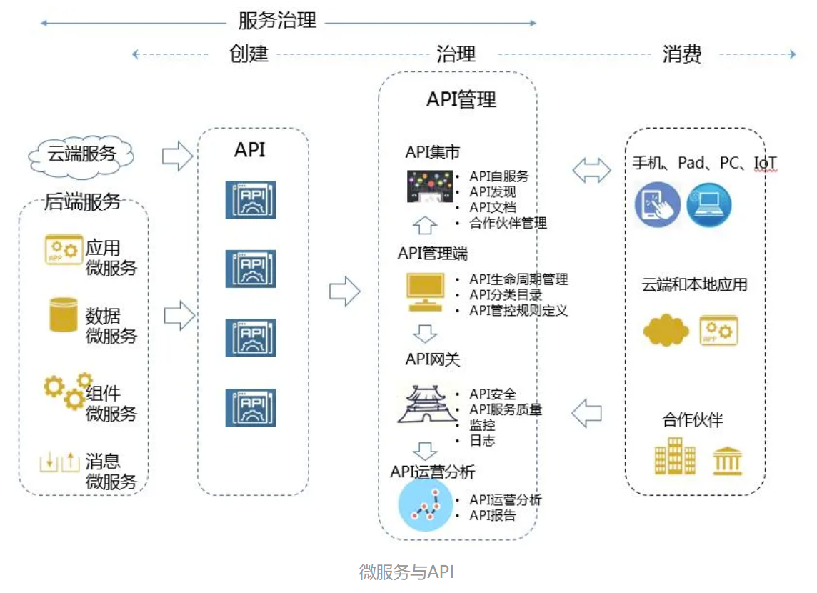 微服务与API 微服务与API