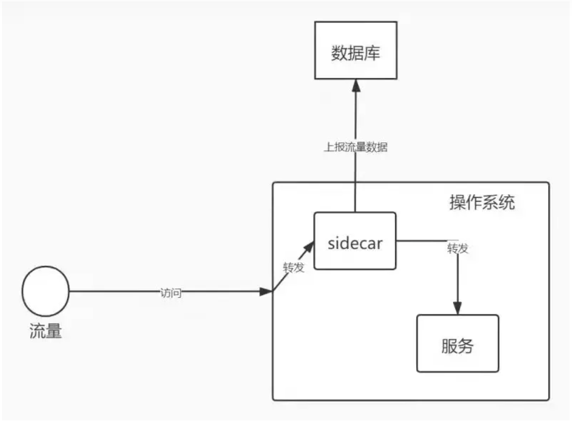sidecar模式 sidecar模式