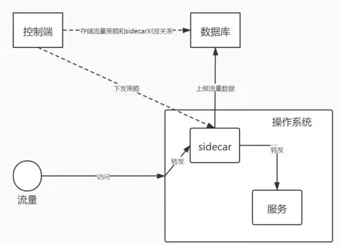 从零开始的项目 从零开始的项目