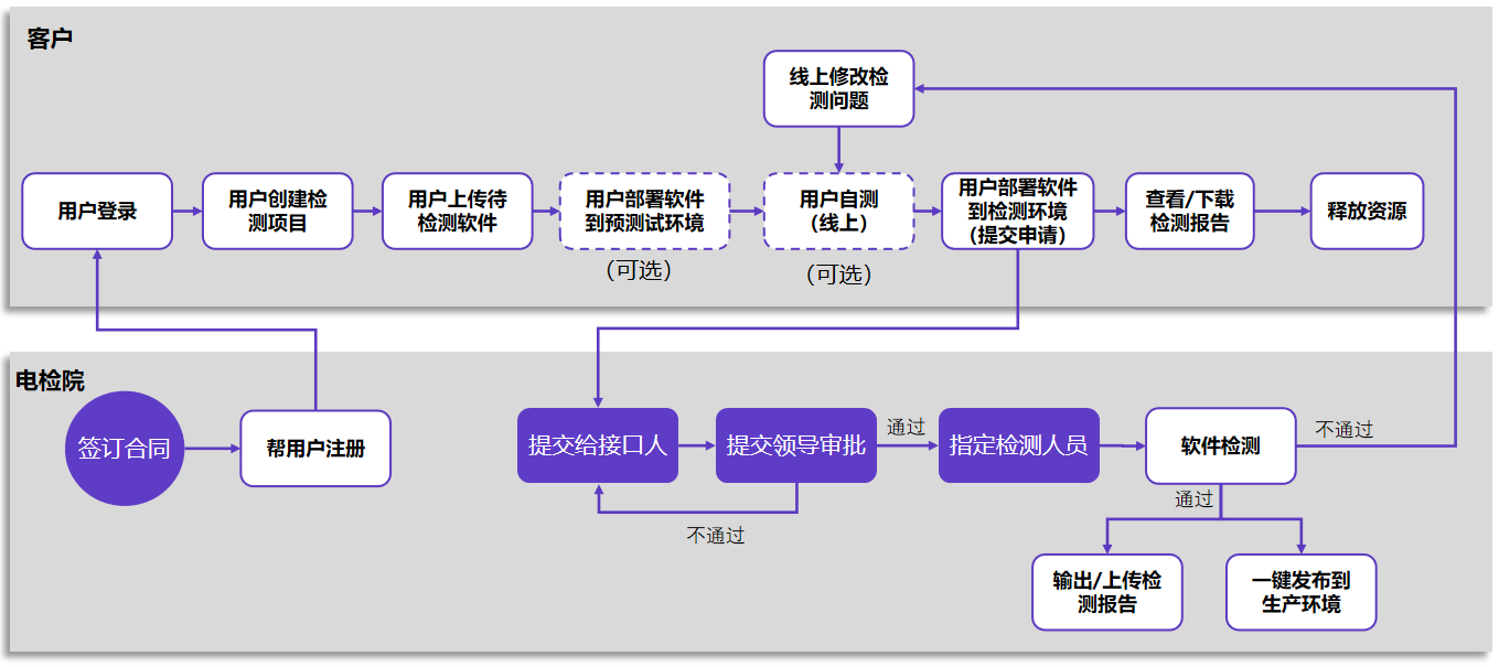 不跑腿”的软件检测客户服务流程 不跑腿”的软件检测客户服务流程