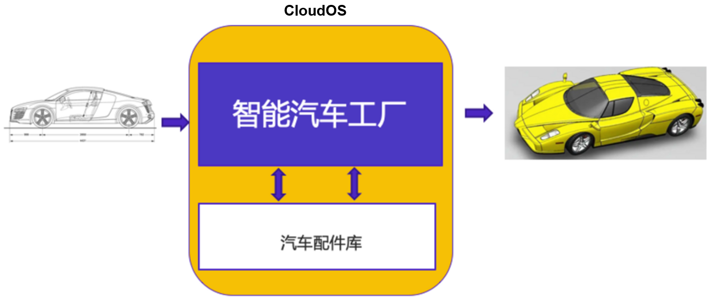 CloudOS架构图 CloudOS架构图