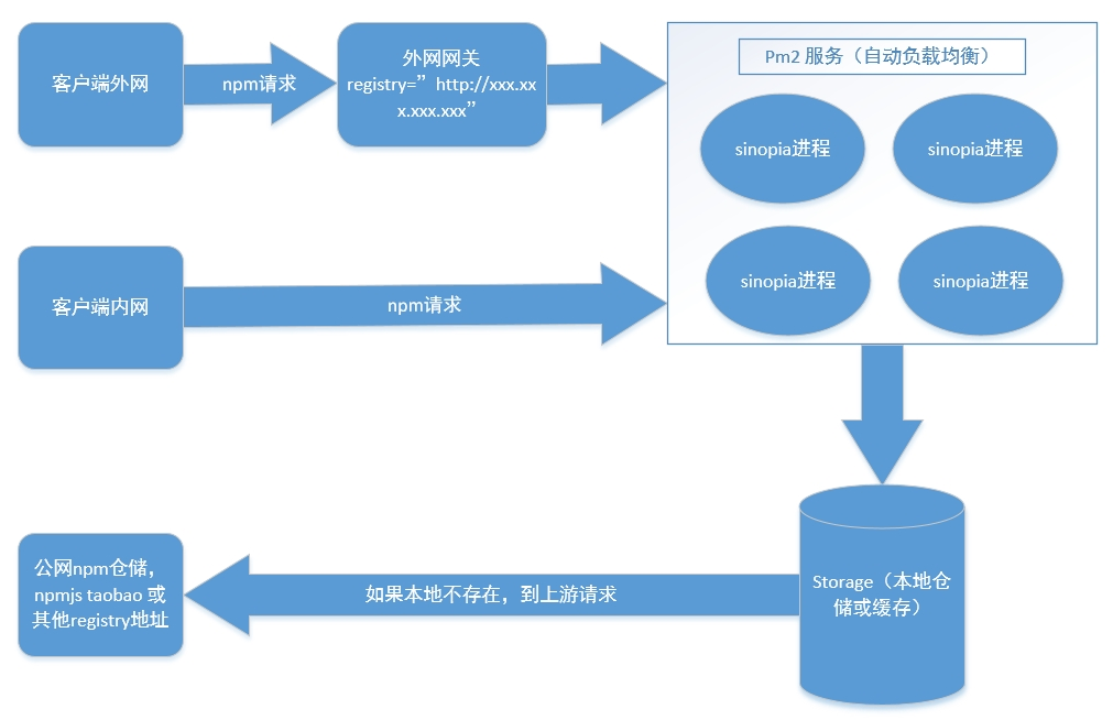 云端IDE 云端IDE