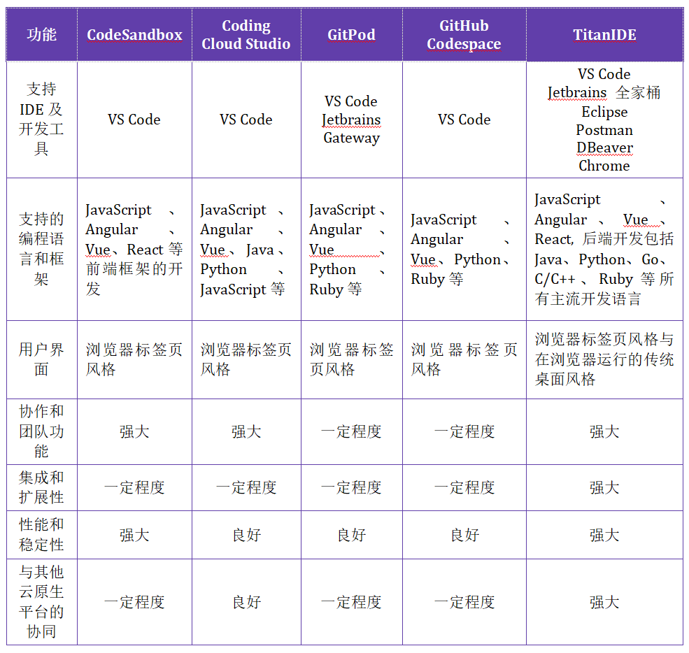 几款热门CloudIDE对比 几款热门CloudIDE对比