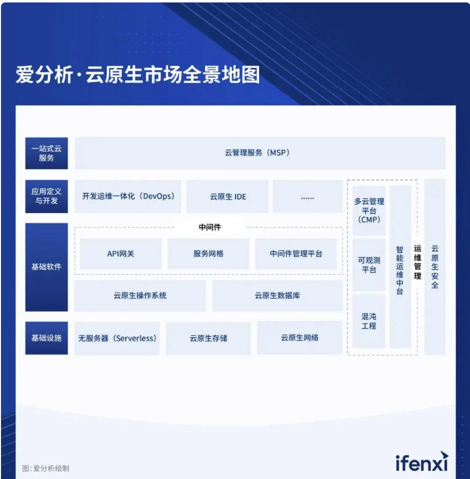 云原生市场全景地图 云原生市场全景地图
