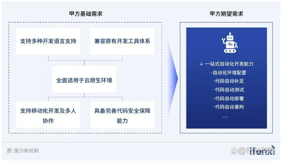 甲方企业对于云原生IDE的需求示意图 甲方企业对于云原生IDE的需求示意图