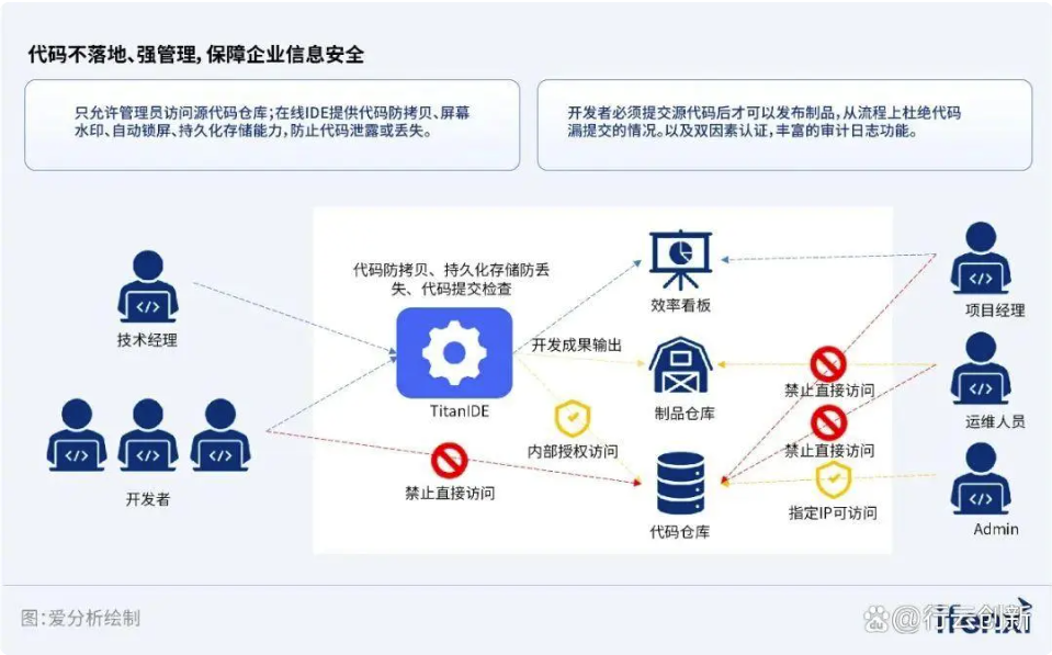 TitanIDE安全防护机制示意图 TitanIDE安全防护机制示意图