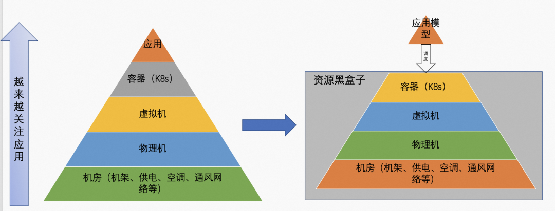 企业上云的趋势变化 企业上云的趋势变化