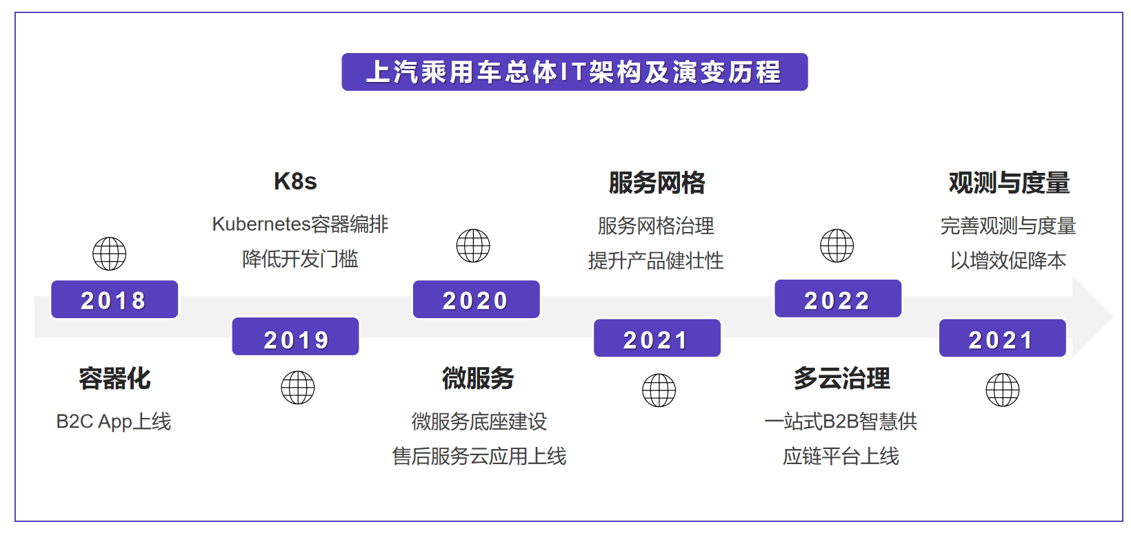 上汽乘用车总体IT架构及演变历程 上汽乘用车总体IT架构及演变历程