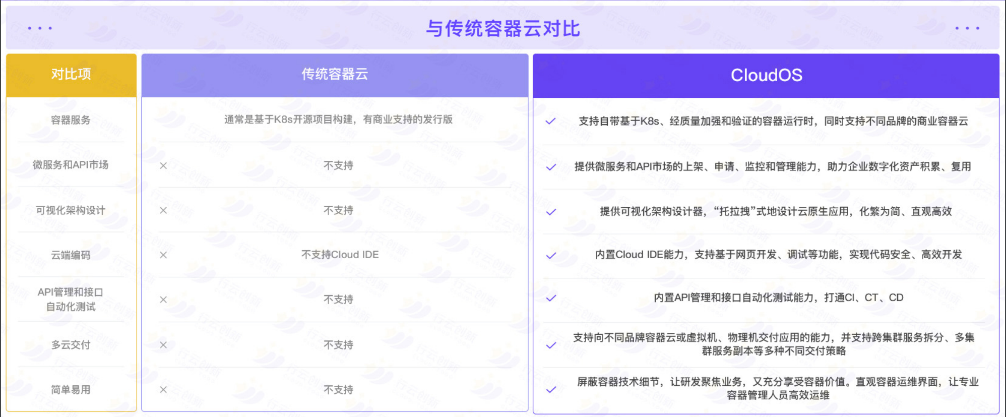 CloudOS与传统容器云对比 CloudOS与传统容器云对比
