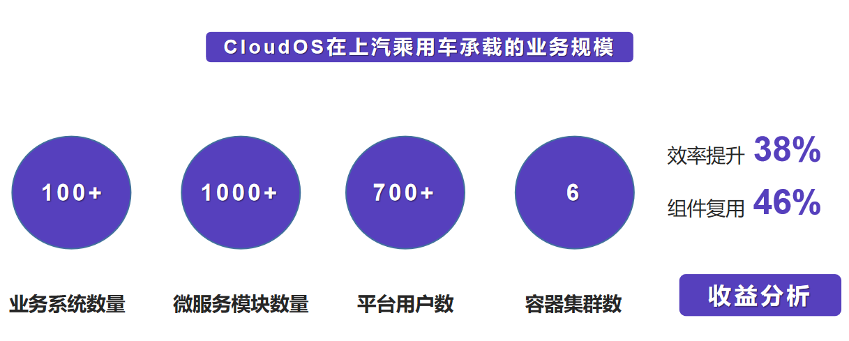 CloudOS在上汽乘用车承载的业务规模 CloudOS在上汽乘用车承载的业务规模