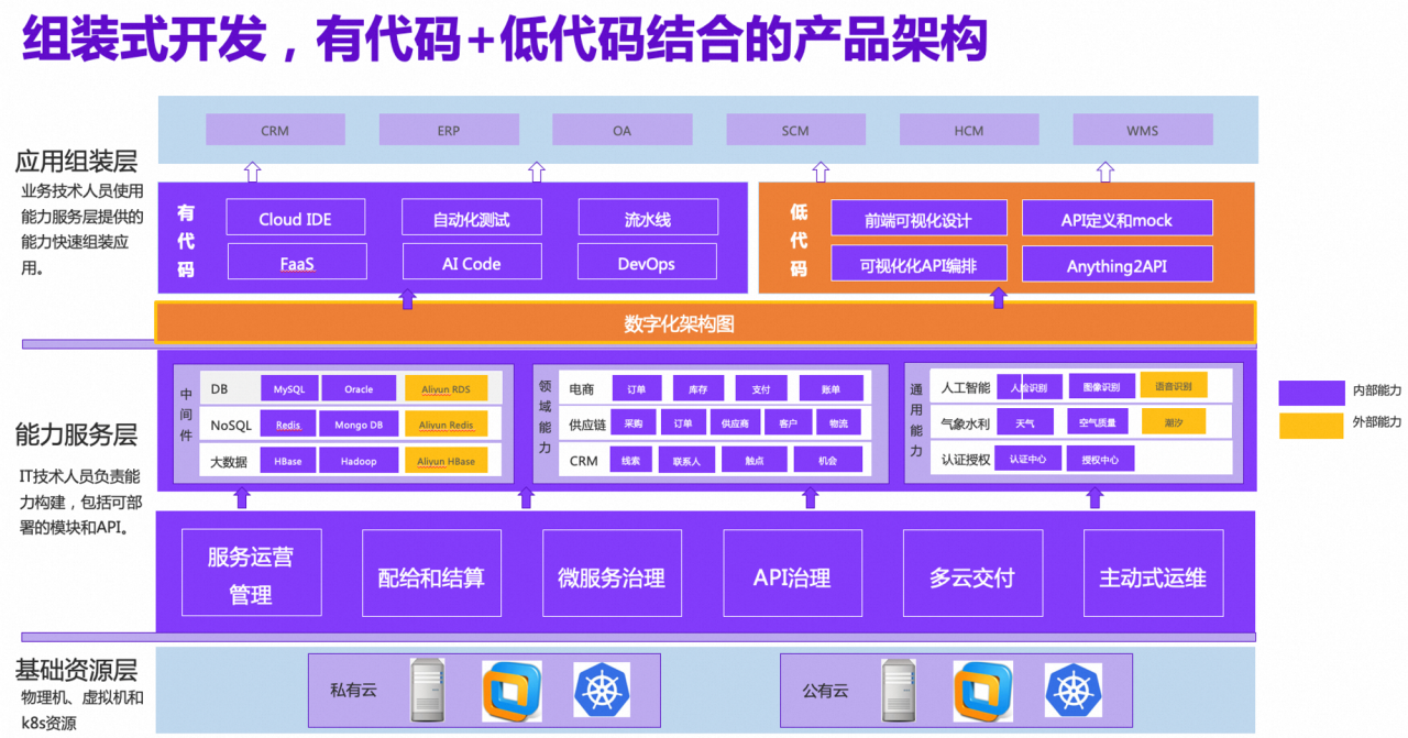 组装式开发,有代码+低代码结合的产品架构 组装式开发,有代码+低代码结合的产品架构