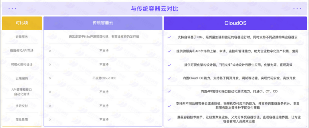 cloudos与传统容器云对比 cloudos与传统容器云对比