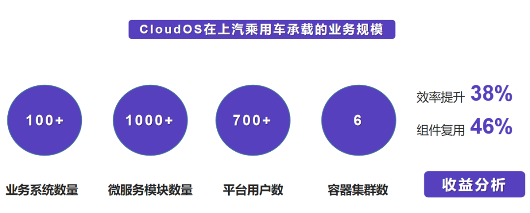 cloudos在上汽乘用车承载的业务规模 cloudos在上汽乘用车承载的业务规模