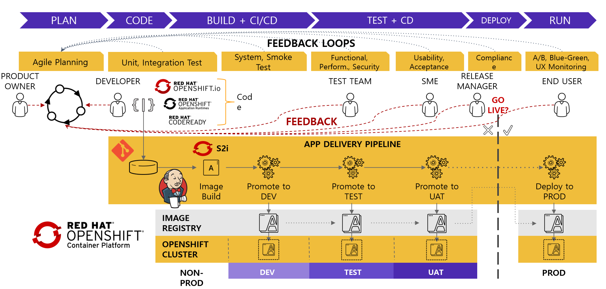 基于CloudOS平台实现的DevOps 基于CloudOS平台实现的DevOps