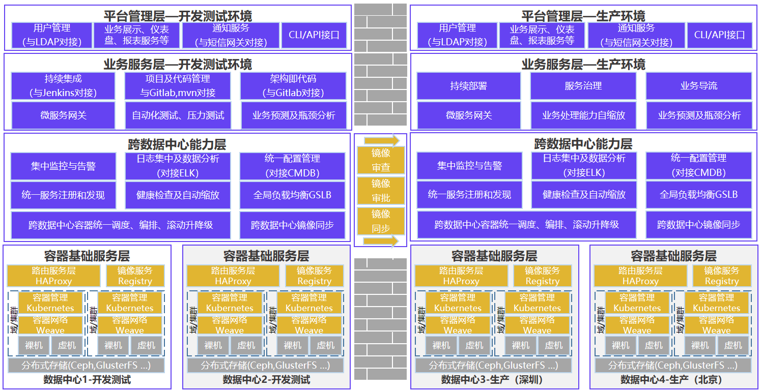中信银行PaaS平台架构图 中信银行PaaS平台架构图