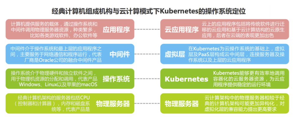 K8s已成云原生领域操作系统 K8s已成云原生领域操作系统