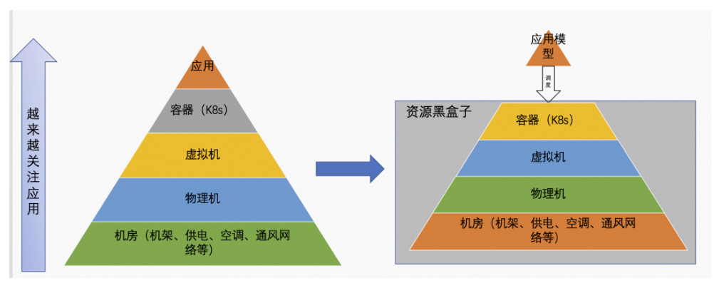 以应用为中心的云原生产品 以应用为中心的云原生产品