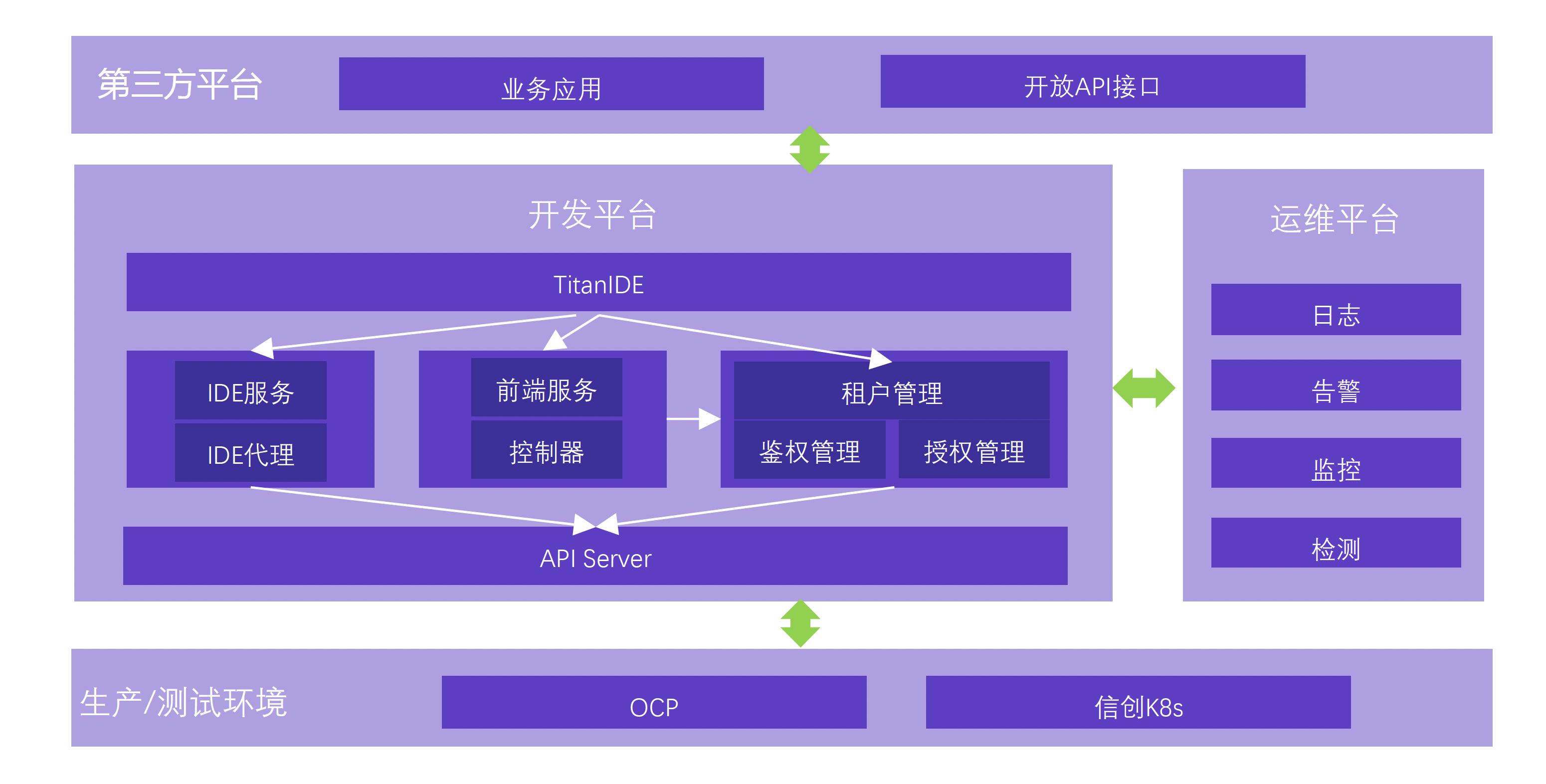 中信证券云端IDE架构 中信证券云端IDE架构
