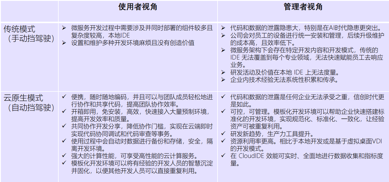 采用全云端开发转型所带来的价值 采用全云端开发转型所带来的价值