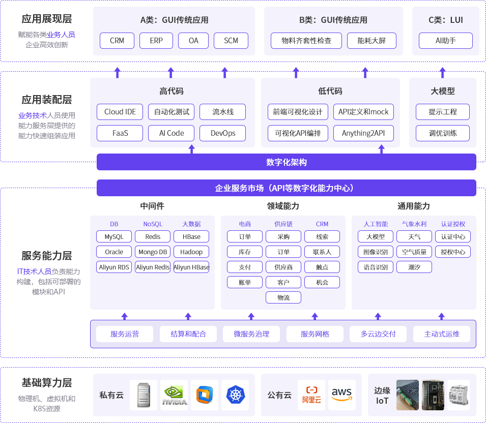 云原生平台工程架构图 云原生平台工程架构图